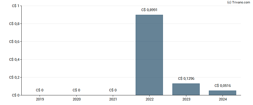 Dividend van Pine Cliff Energy Ltd