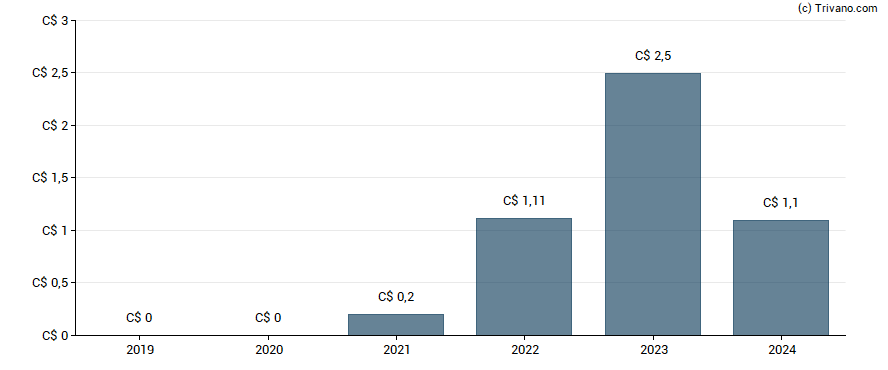 Dividend van Paramount Resources Ltd. - Class A