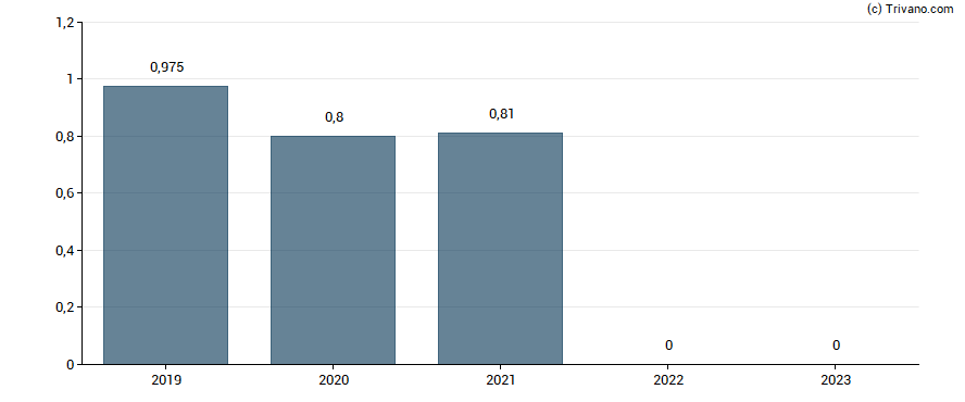 Dividend van Silver Spruce Resources, Inc.