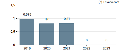 Dividend van Silver Spruce Resources, Inc.