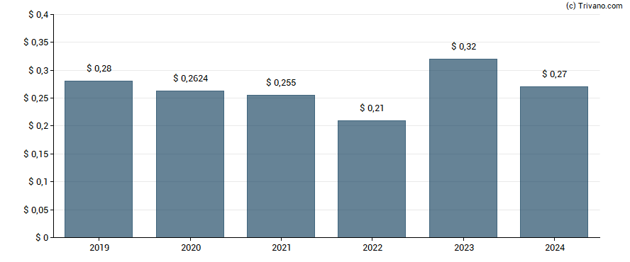 Dividend van Primo Water Corporation