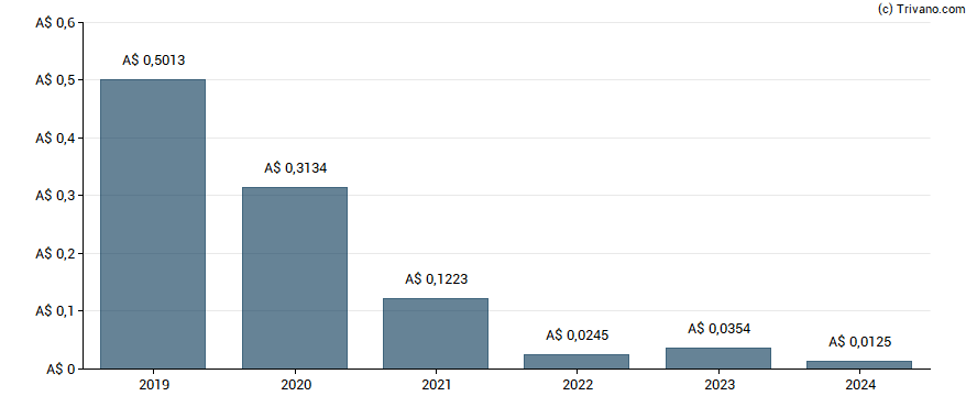 Dividend van Perseus Mining Limited