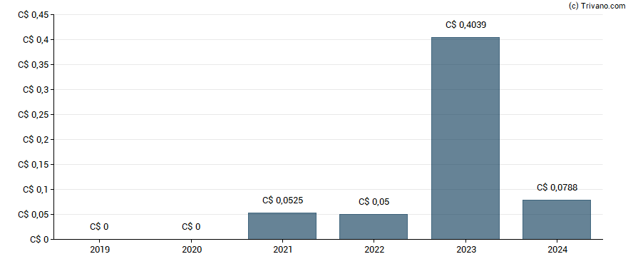 Dividend van Pulse Seismic Inc - Class A