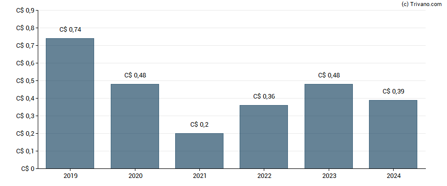 Dividend van Pason Systems Inc.