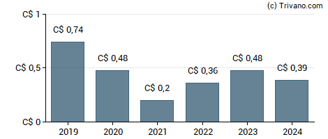 Dividend van Pason Systems Inc.