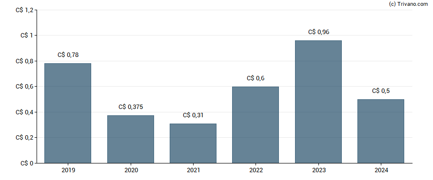 Dividend van PrairieSky Royalty Ltd