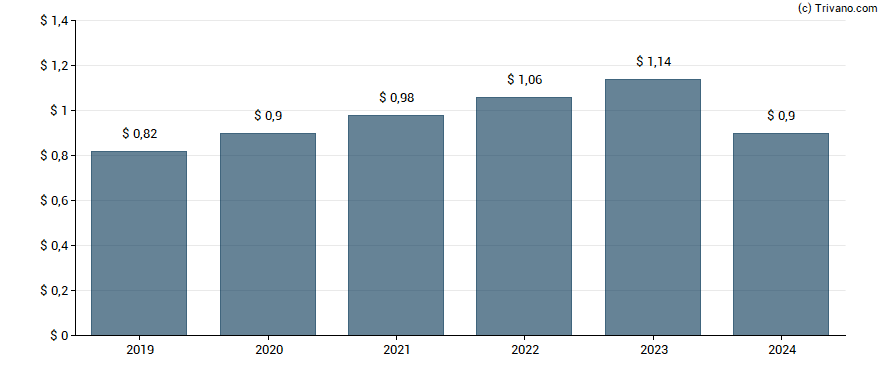 Dividend van Standex International Corp.