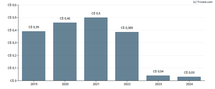 Dividend van Sylogist, Ltd