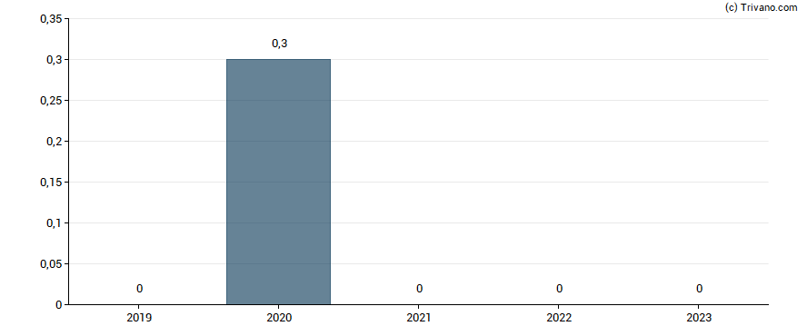 Dividend van Tag Oil Ltd