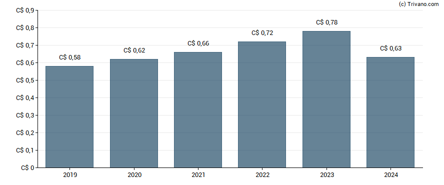 Dividend van Stantec Inc