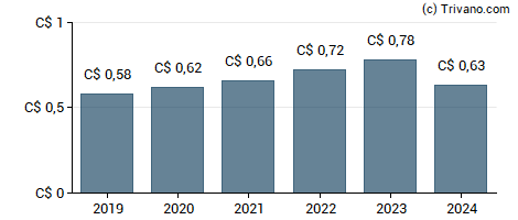 Dividend van Stantec Inc