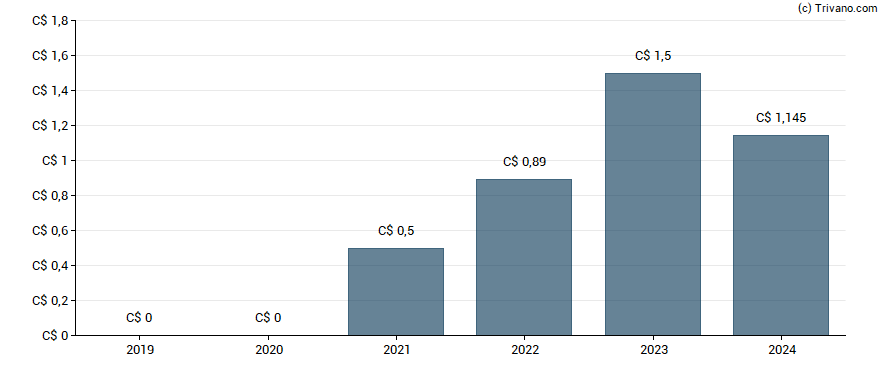 Dividend van Parex Resources Inc