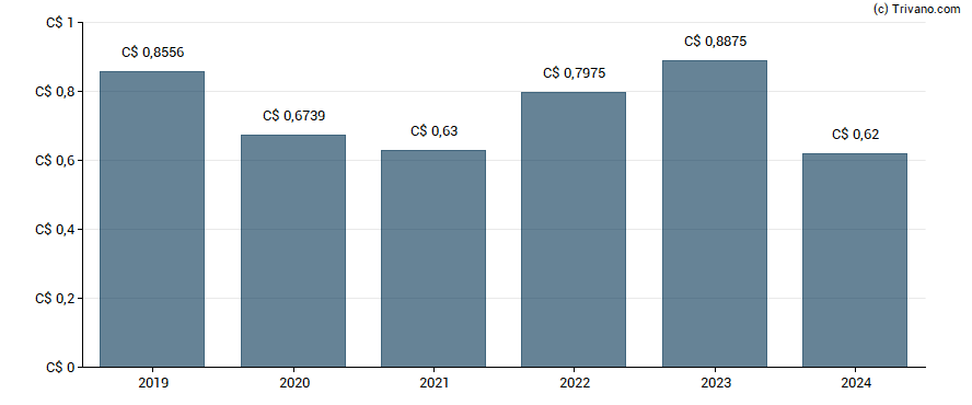 Dividend van Pizza Pizza Royalty Corp