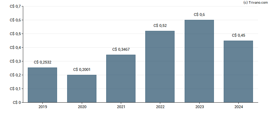 Dividend van Richelieu Hardware Ltd.