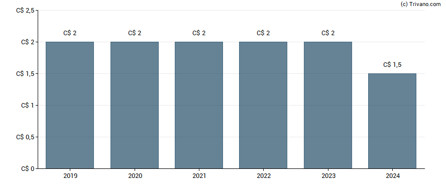 Dividend van Rogers Communications Inc.