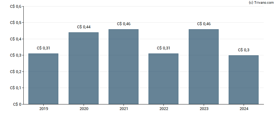 Dividend van Vitreous Glass Inc.