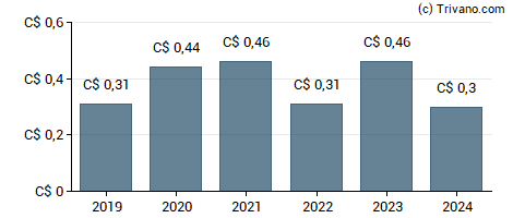 Dividend van Vitreous Glass Inc.