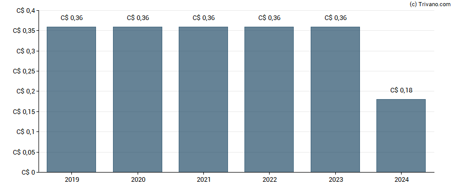 Dividend van Rogers Sugar Inc