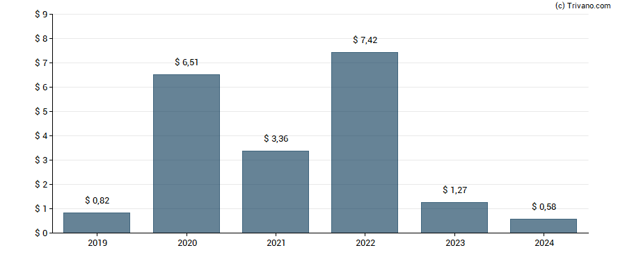 Dividend van Sturm, Ruger & Co., Inc.