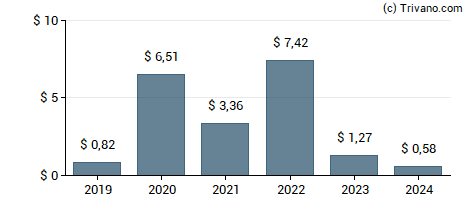 Dividend van Sturm, Ruger & Co., Inc.