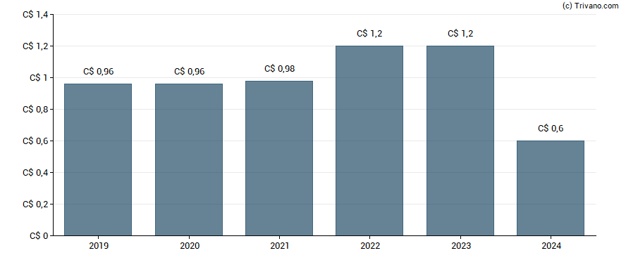 Dividend van Brompton Split Banc Corp. - Class A