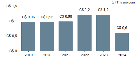 Dividend van Brompton Split Banc Corp. - Class A