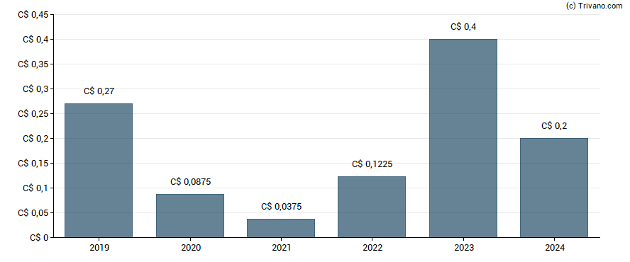 Dividend van Secure Energy Services Inc