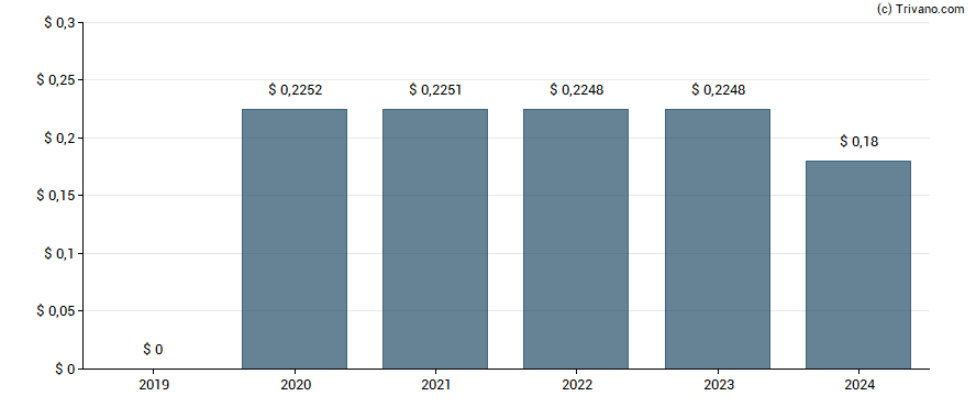 Dividend van Sagicor Financial Company Ltd