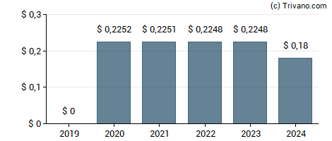 Dividend van Sagicor Financial Company Ltd