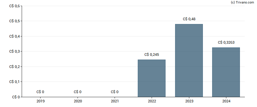 Dividend van Surge Energy Inc