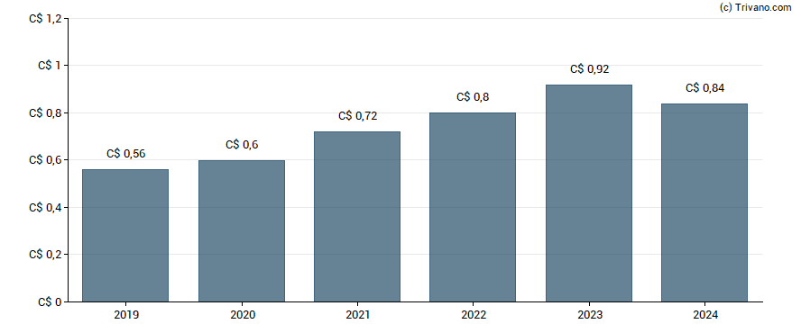 Dividend van Stella-Jones Inc.