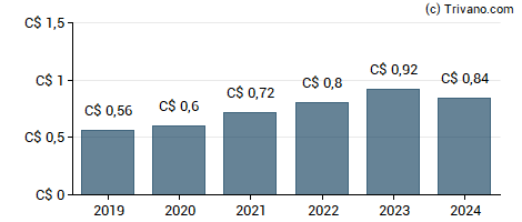 Dividend van Stella-Jones Inc.