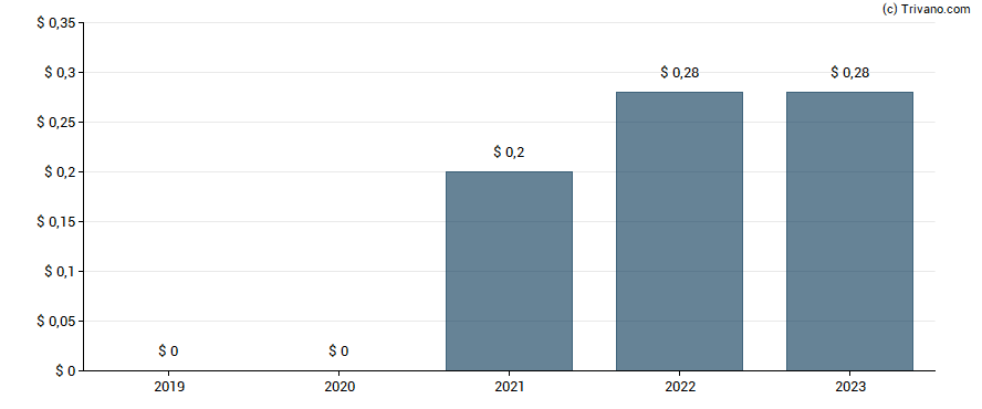 Dividend van SSR Mining Inc