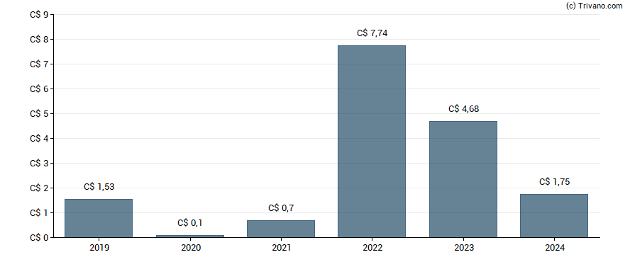 Dividend van Stelco Holdings Inc