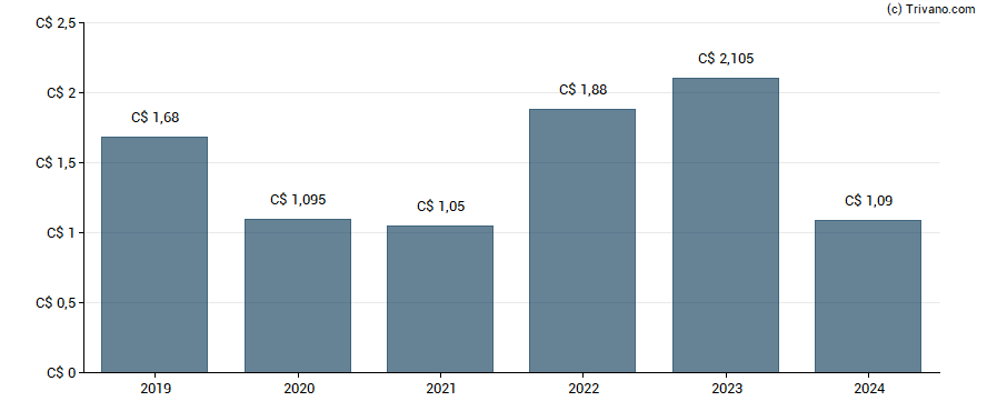 Dividend van Suncor Energy, Inc.