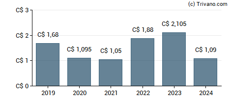 Dividend van Suncor Energy, Inc.