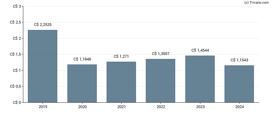 Dividend van Telus Corp.