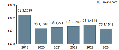 Dividend van Telus Corp.