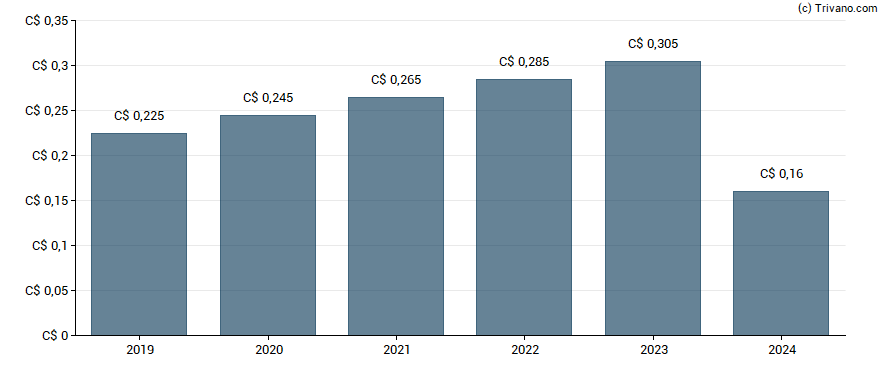 Dividend van Tecsys Inc