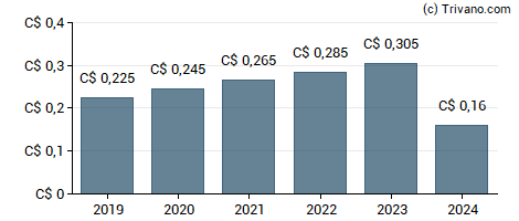 Dividend van Tecsys Inc