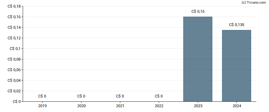 Dividend van Trican Well Service, Ltd.