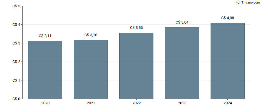 Dividend van Toronto Dominion Bank