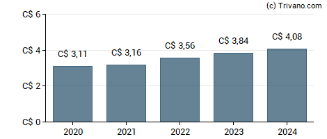 Dividend van Toronto Dominion Bank