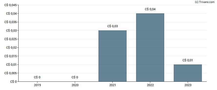 Dividend van Titan Mining Corp