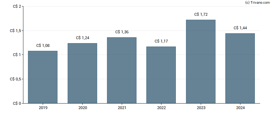 Dividend van Toromont Industries Ltd.