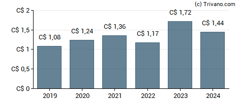 Dividend van Toromont Industries Ltd.