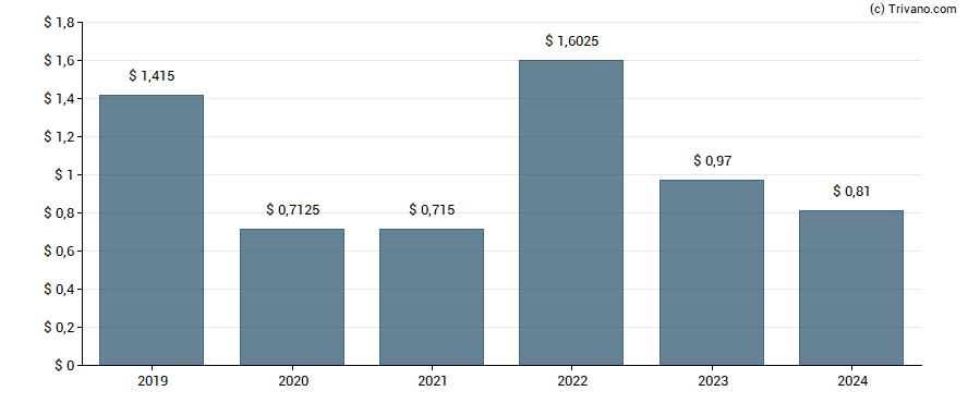 Dividend van Tanger Factory Outlet Centers, Inc.