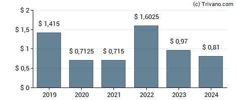 Dividend van Tanger Factory Outlet Centers, Inc.