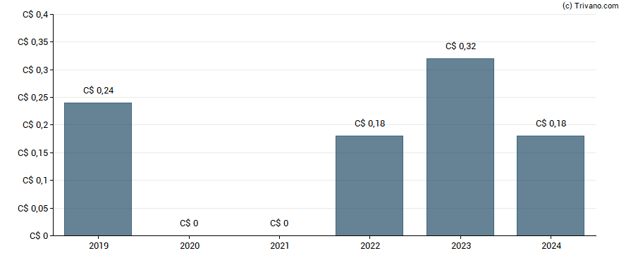 Dividend van Total Energy Services Inc