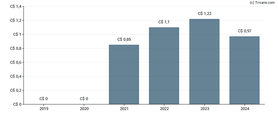 Dividend van Topaz Energy Corp